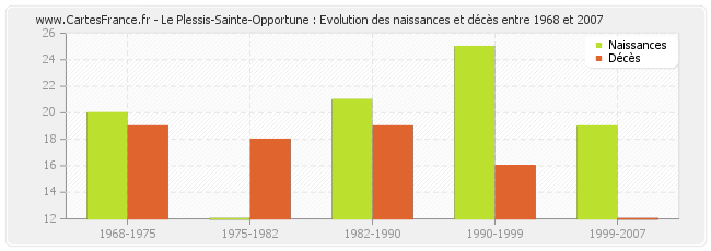 Le Plessis-Sainte-Opportune : Evolution des naissances et décès entre 1968 et 2007